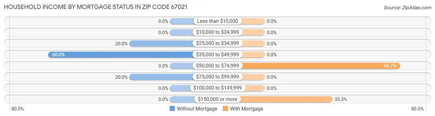 Household Income by Mortgage Status in Zip Code 67021