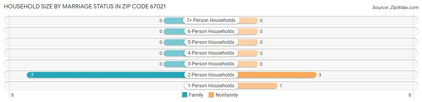 Household Size by Marriage Status in Zip Code 67021