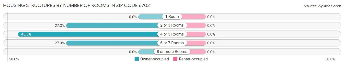 Housing Structures by Number of Rooms in Zip Code 67021