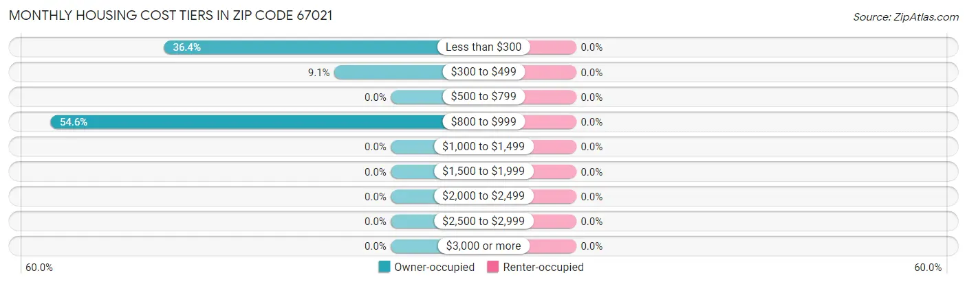 Monthly Housing Cost Tiers in Zip Code 67021