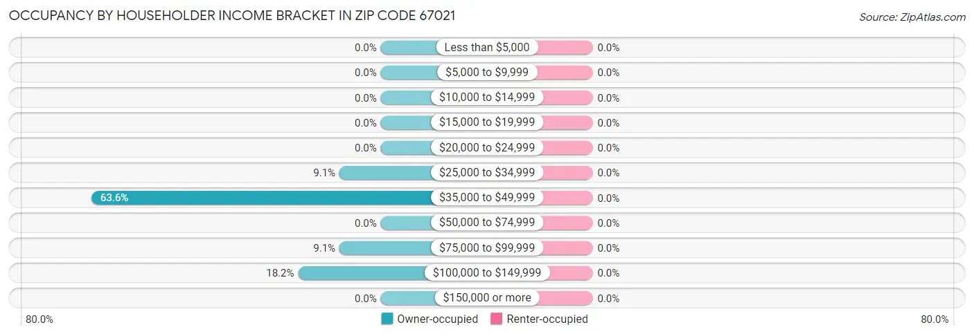 Occupancy by Householder Income Bracket in Zip Code 67021