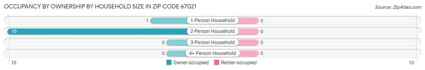 Occupancy by Ownership by Household Size in Zip Code 67021