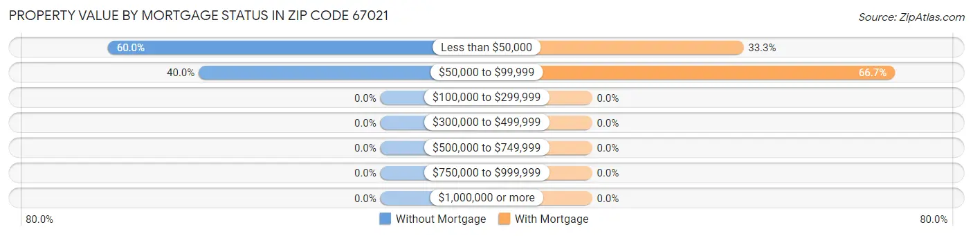 Property Value by Mortgage Status in Zip Code 67021