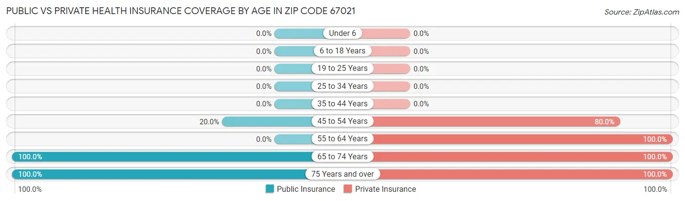 Public vs Private Health Insurance Coverage by Age in Zip Code 67021