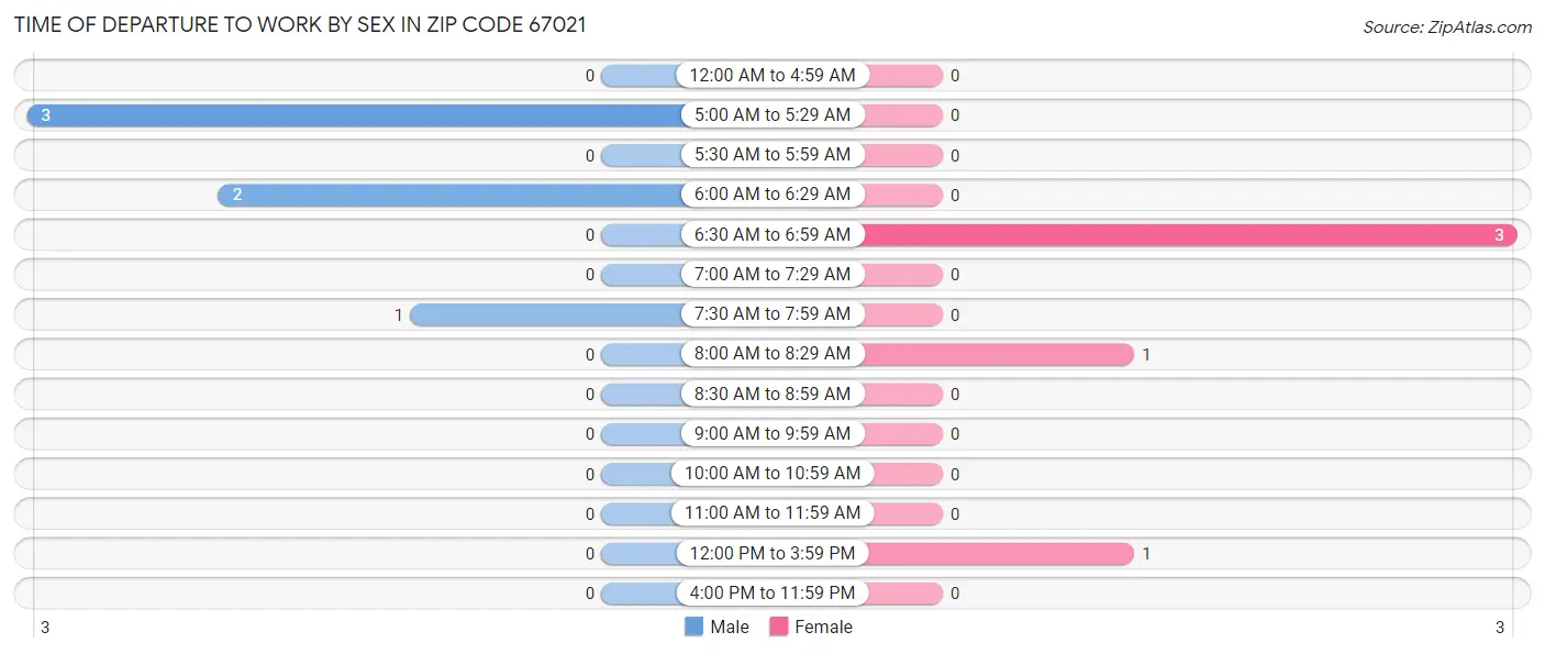 Time of Departure to Work by Sex in Zip Code 67021