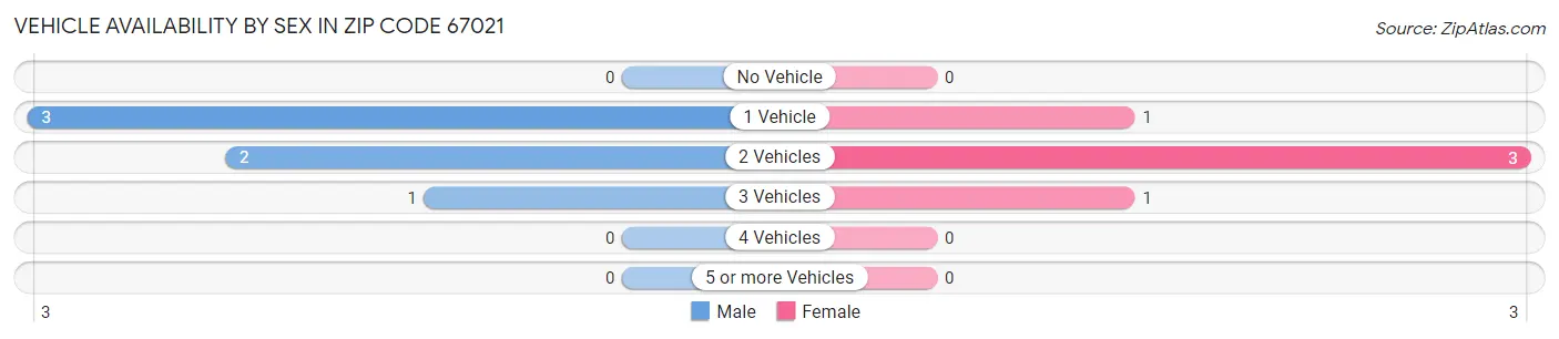 Vehicle Availability by Sex in Zip Code 67021