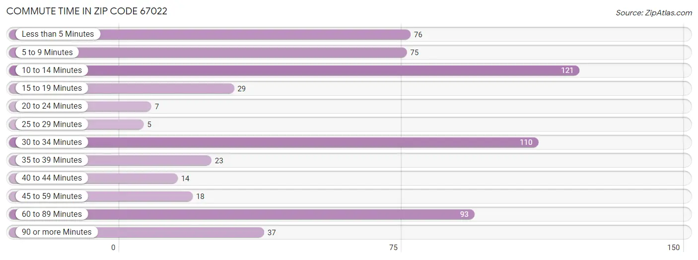 Commute Time in Zip Code 67022