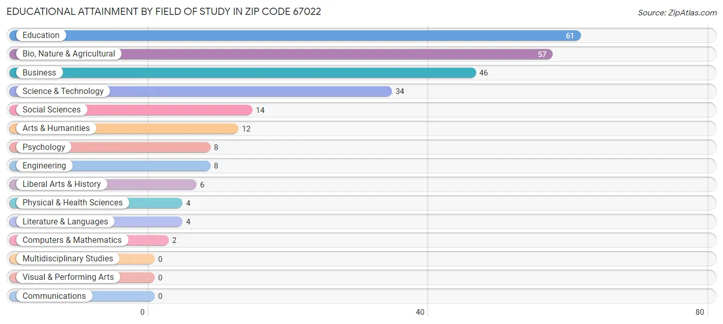 Educational Attainment by Field of Study in Zip Code 67022