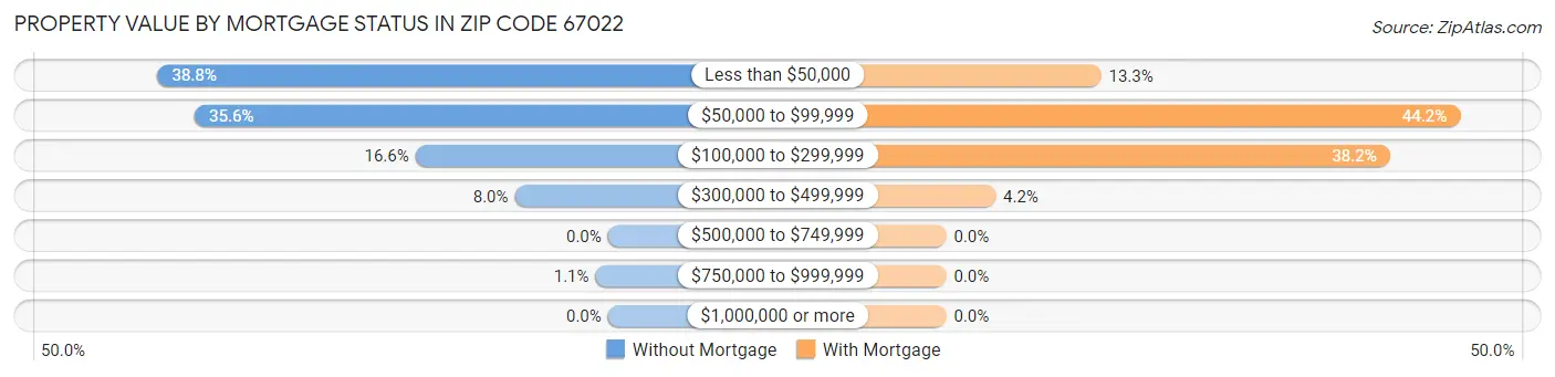 Property Value by Mortgage Status in Zip Code 67022