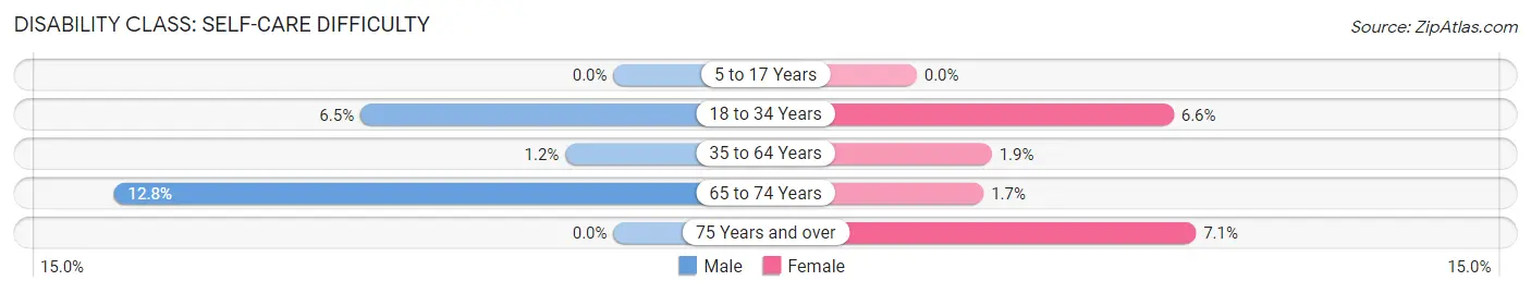 Disability in Zip Code 67022: <span>Self-Care Difficulty</span>