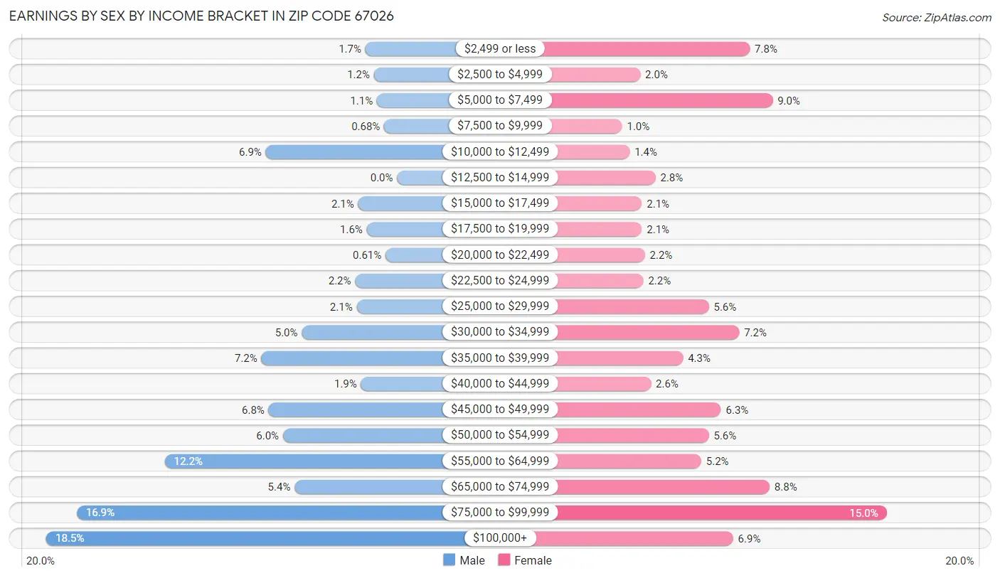 Earnings by Sex by Income Bracket in Zip Code 67026