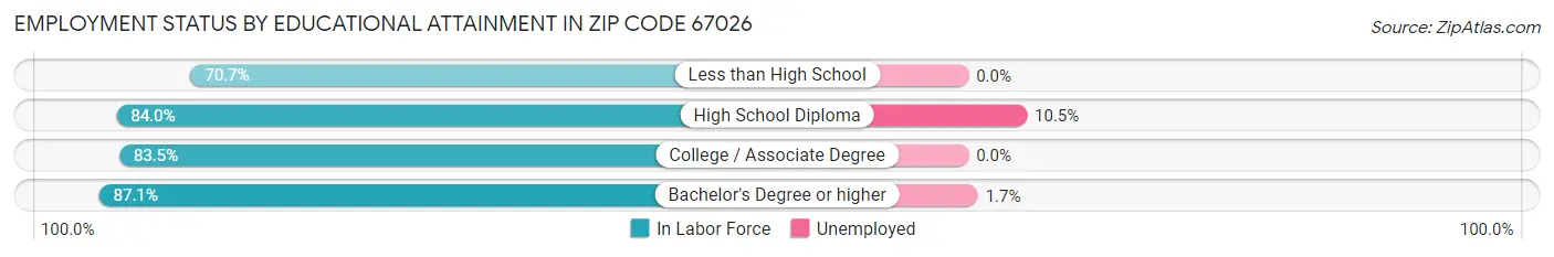 Employment Status by Educational Attainment in Zip Code 67026