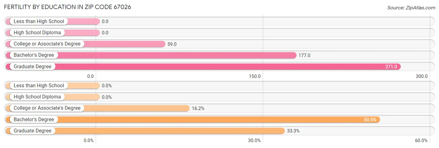 Female Fertility by Education Attainment in Zip Code 67026