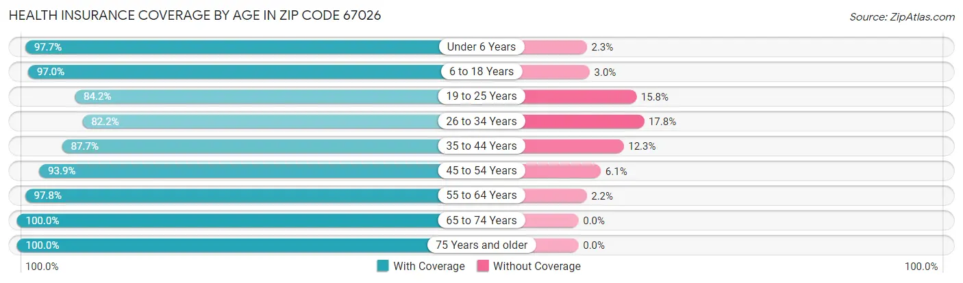 Health Insurance Coverage by Age in Zip Code 67026