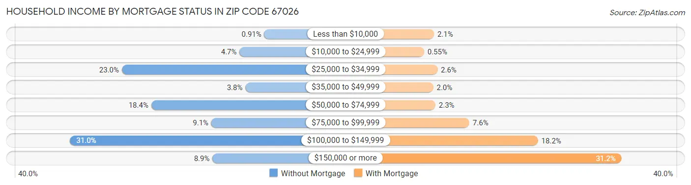 Household Income by Mortgage Status in Zip Code 67026