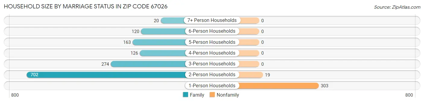 Household Size by Marriage Status in Zip Code 67026