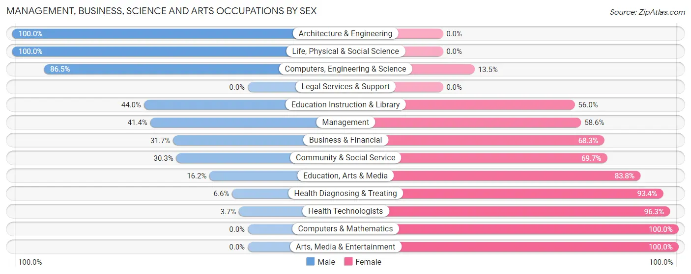 Management, Business, Science and Arts Occupations by Sex in Zip Code 67026