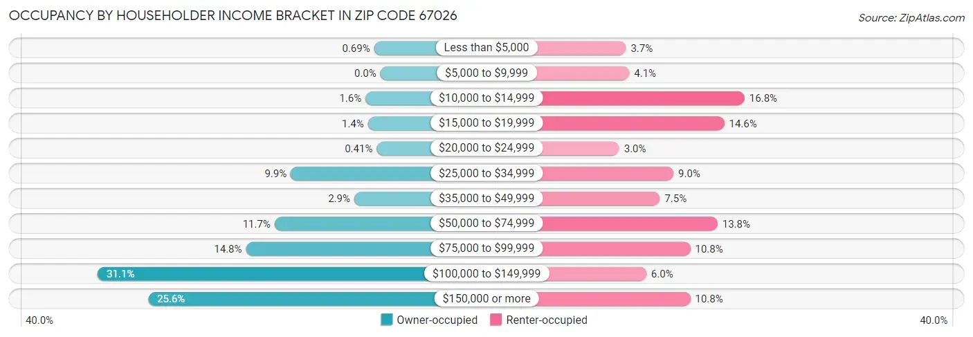Occupancy by Householder Income Bracket in Zip Code 67026