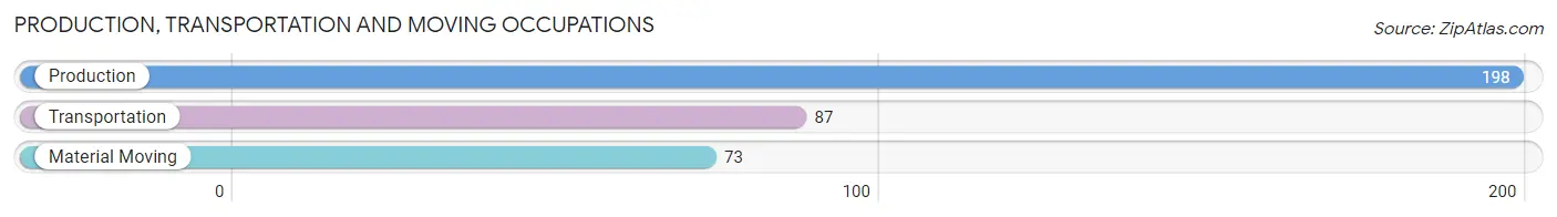 Production, Transportation and Moving Occupations in Zip Code 67026