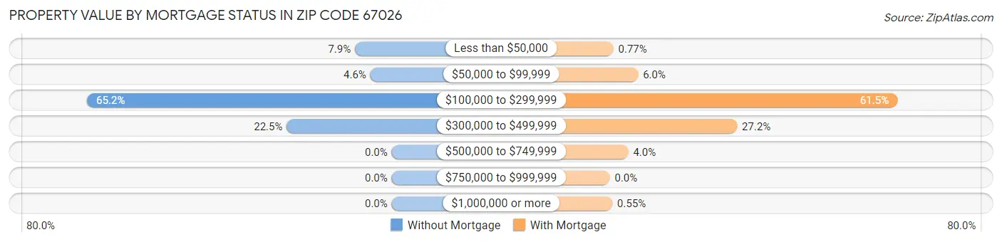 Property Value by Mortgage Status in Zip Code 67026