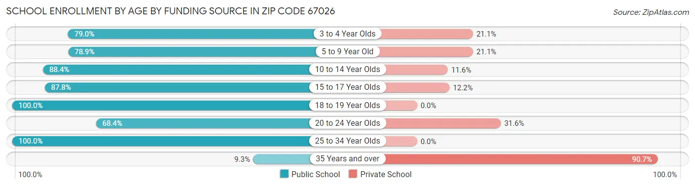 School Enrollment by Age by Funding Source in Zip Code 67026