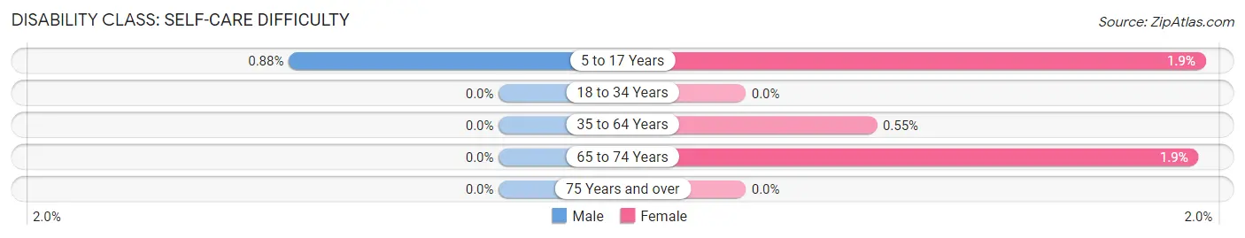 Disability in Zip Code 67026: <span>Self-Care Difficulty</span>