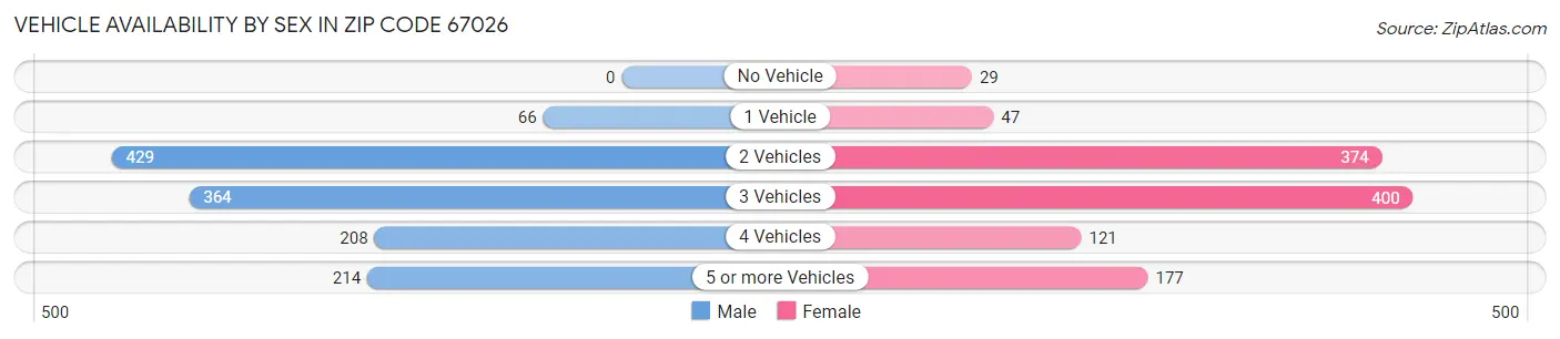 Vehicle Availability by Sex in Zip Code 67026