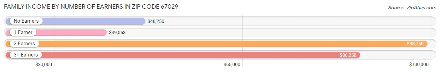 Family Income by Number of Earners in Zip Code 67029