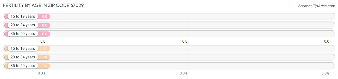 Female Fertility by Age in Zip Code 67029