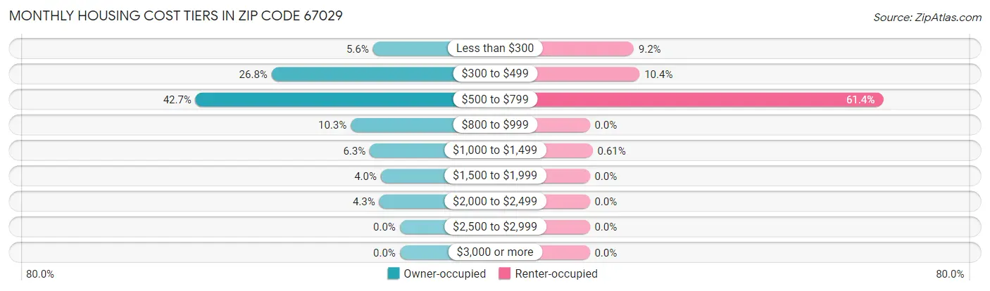 Monthly Housing Cost Tiers in Zip Code 67029