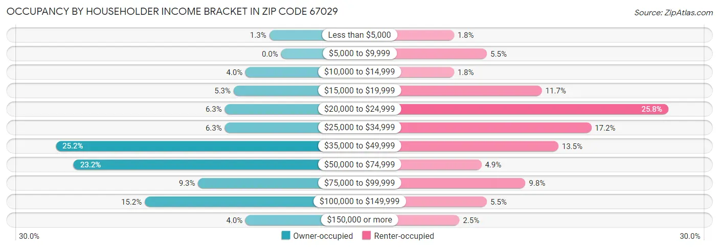 Occupancy by Householder Income Bracket in Zip Code 67029