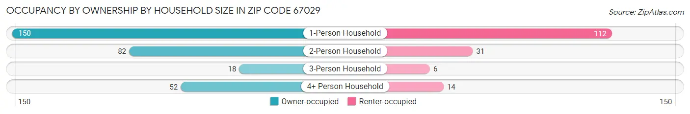 Occupancy by Ownership by Household Size in Zip Code 67029