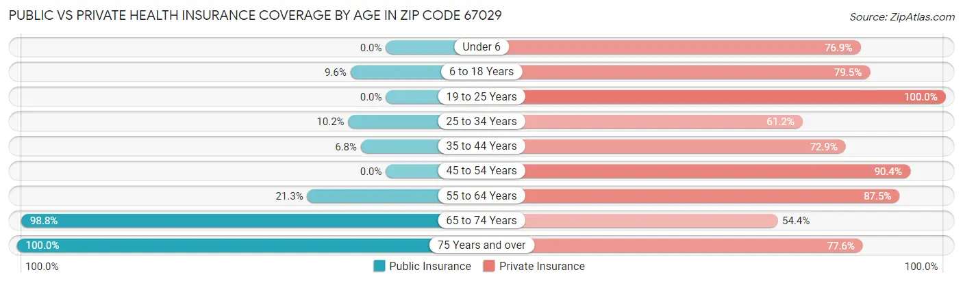 Public vs Private Health Insurance Coverage by Age in Zip Code 67029