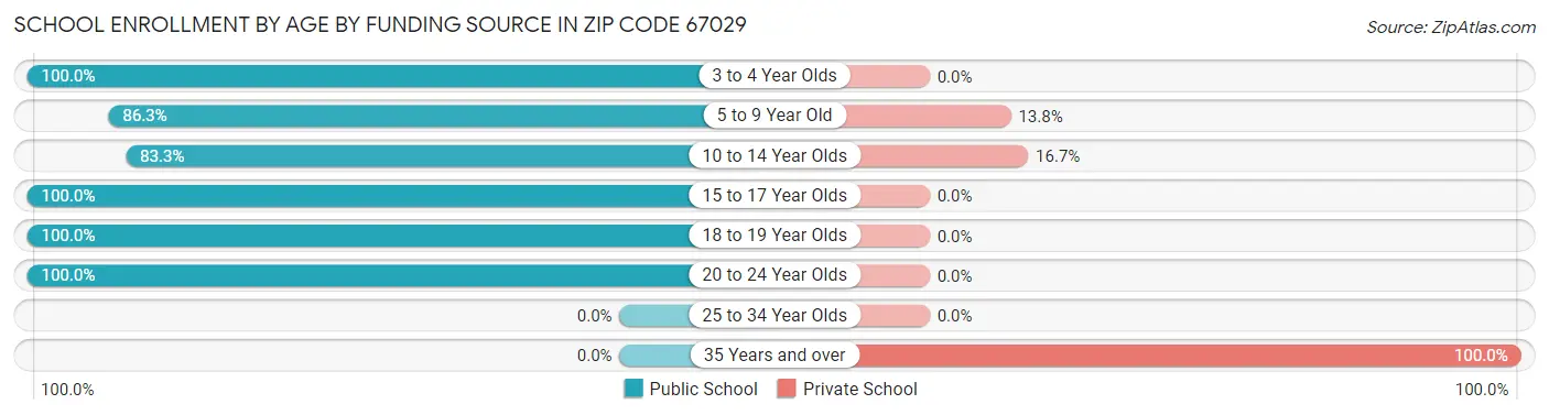 School Enrollment by Age by Funding Source in Zip Code 67029