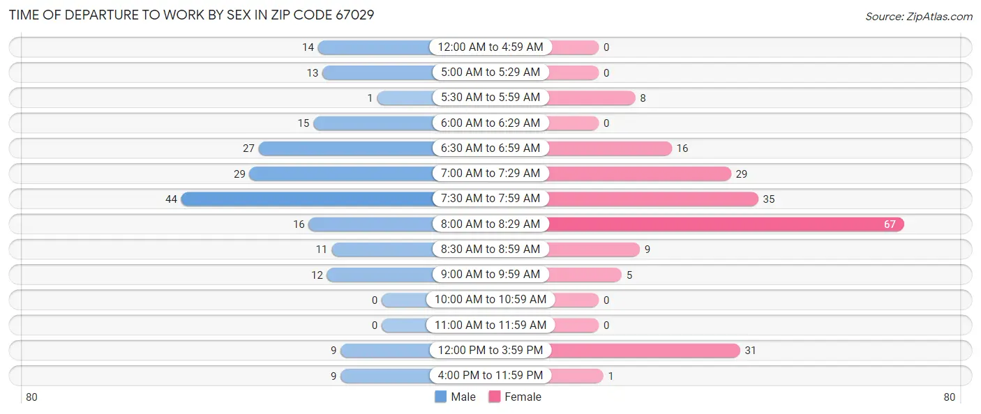 Time of Departure to Work by Sex in Zip Code 67029
