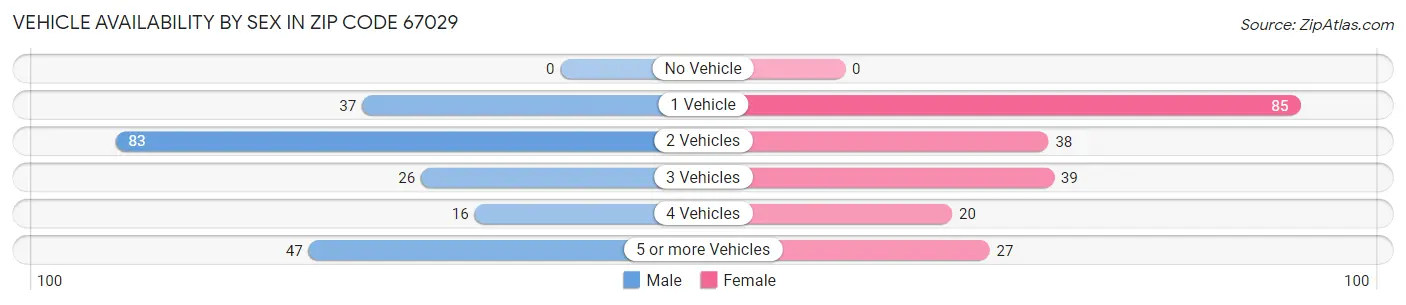Vehicle Availability by Sex in Zip Code 67029
