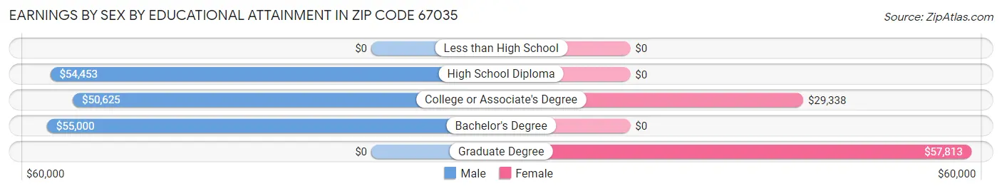 Earnings by Sex by Educational Attainment in Zip Code 67035
