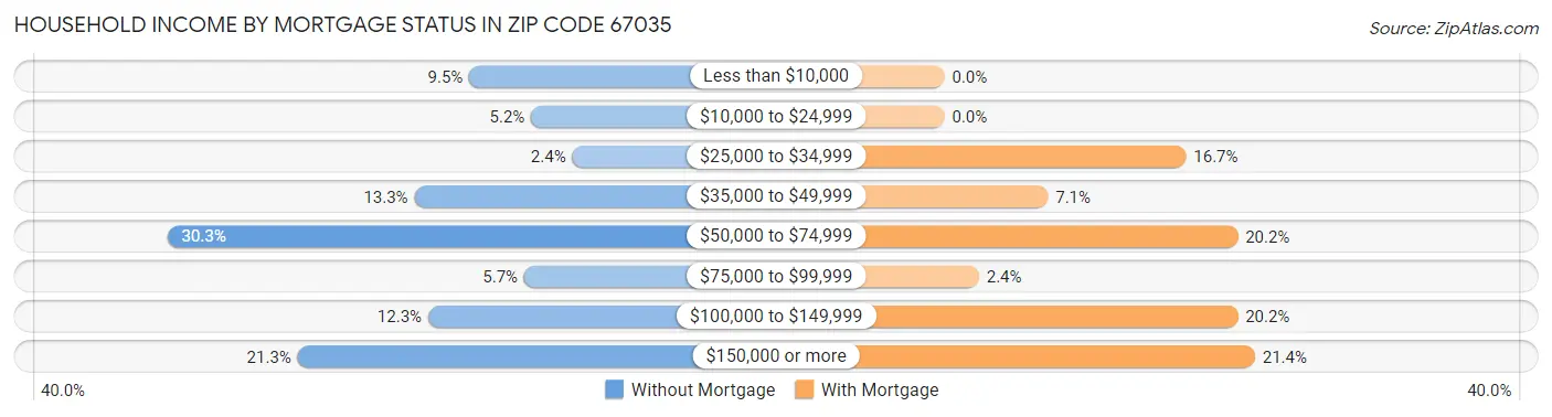 Household Income by Mortgage Status in Zip Code 67035