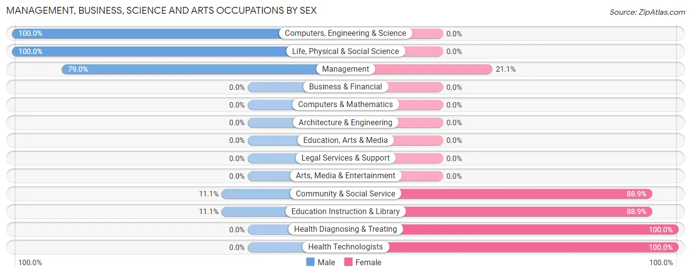 Management, Business, Science and Arts Occupations by Sex in Zip Code 67035