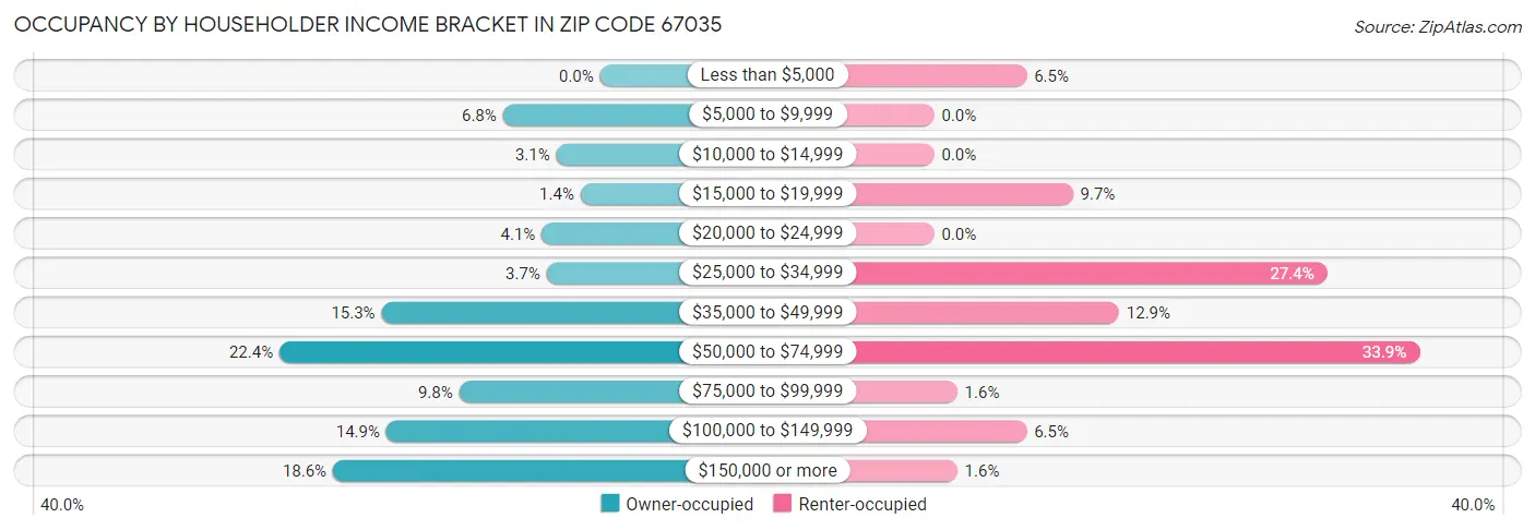 Occupancy by Householder Income Bracket in Zip Code 67035