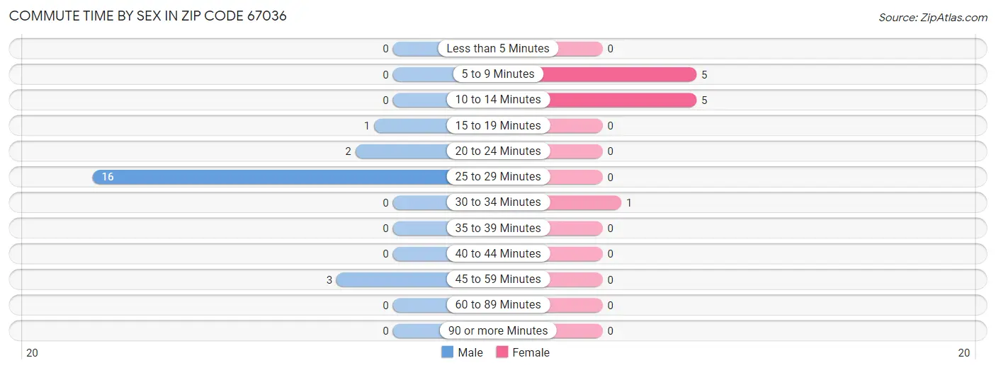 Commute Time by Sex in Zip Code 67036