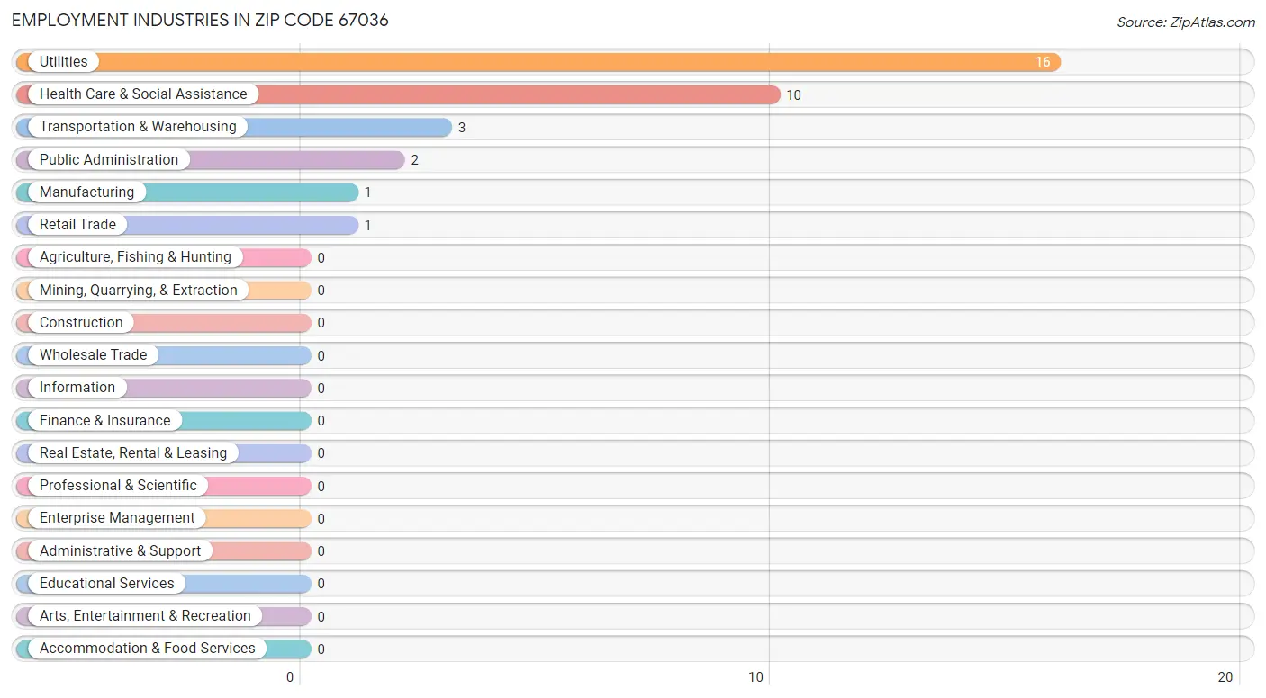 Employment Industries in Zip Code 67036