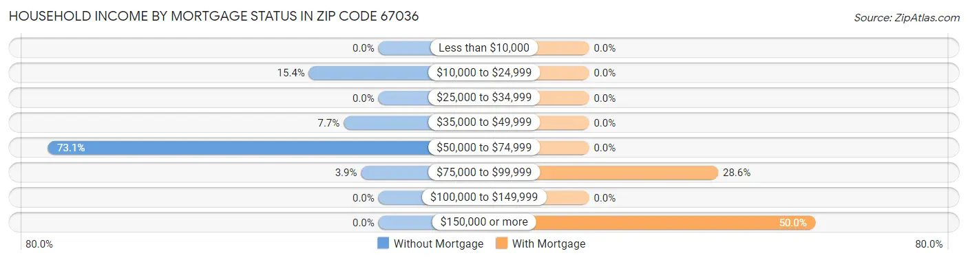 Household Income by Mortgage Status in Zip Code 67036