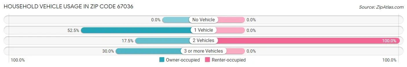 Household Vehicle Usage in Zip Code 67036