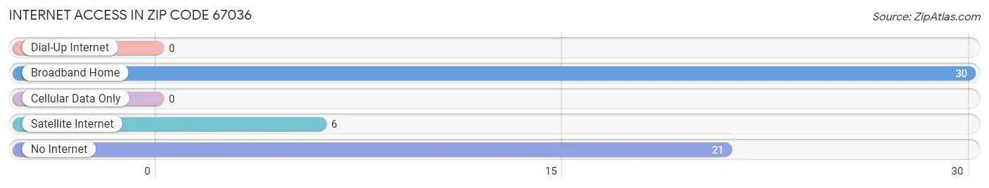 Internet Access in Zip Code 67036