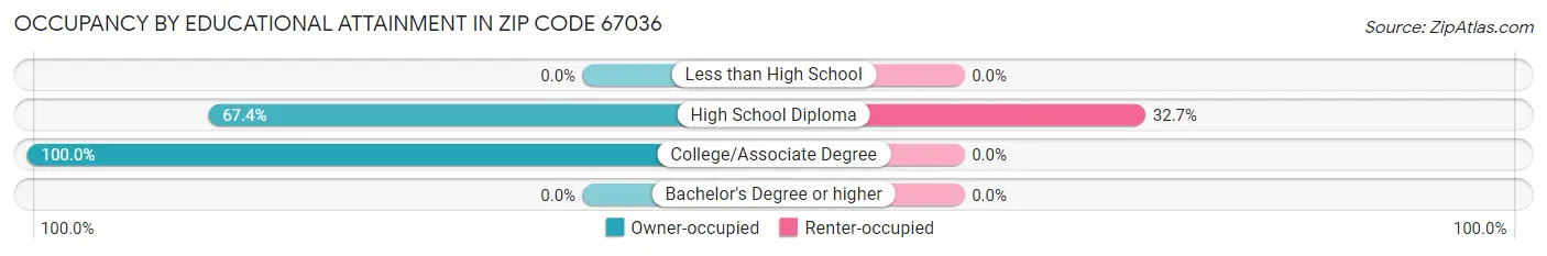 Occupancy by Educational Attainment in Zip Code 67036