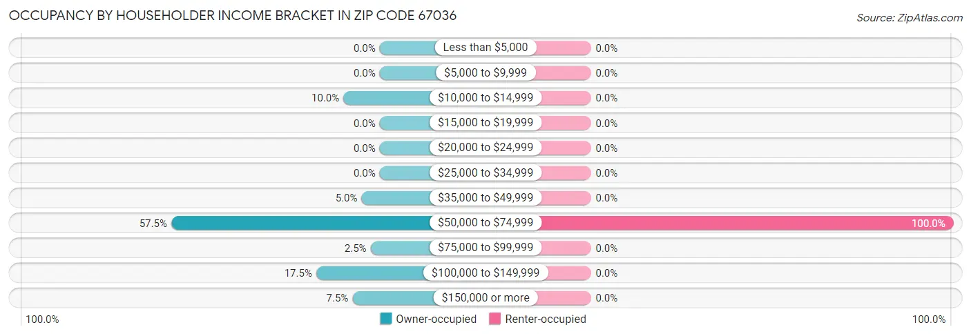 Occupancy by Householder Income Bracket in Zip Code 67036