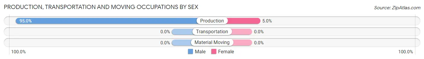 Production, Transportation and Moving Occupations by Sex in Zip Code 67036