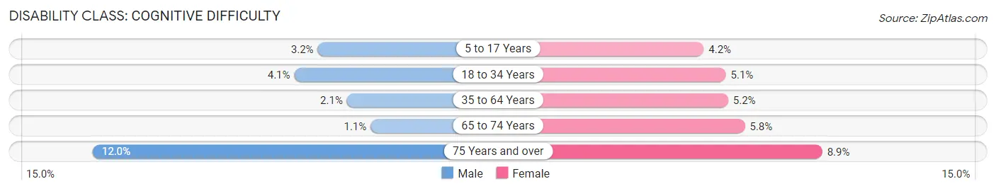 Disability in Zip Code 67037: <span>Cognitive Difficulty</span>