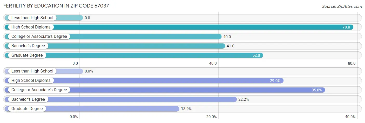 Female Fertility by Education Attainment in Zip Code 67037